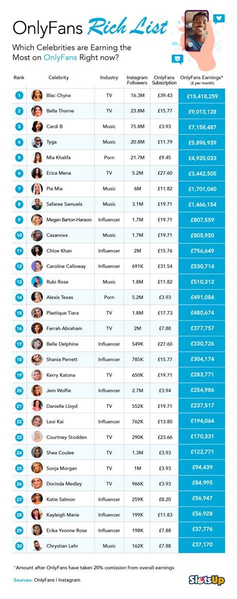 most popular onlyfans person|40 Surprising OnlyFans Statistics 2024 (Top Earners)